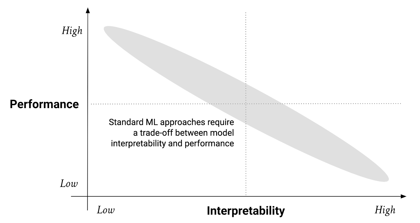 Performance Interpretability
